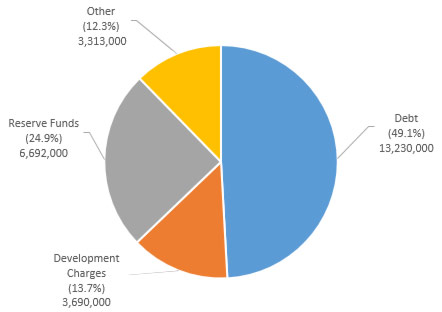 The majority of 2014 capital budget funding sources are debt (49.1%), development charges (13.7%), reserve funds (24.9%)