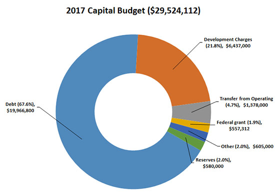 The majority of 2017 capital budget funding sources are debt (67.6%),
    development charges (21.8%), reserves (2%), federal grant (1.9%), other (2%)