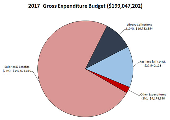 The majority of 2017 expenditures are salaries and benefits (74%),
    facilites & IT (14%), library collections (10%) and other expenditures (2%).