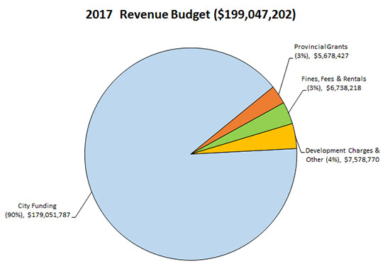 The majority of 2017 revenues are city funding (90%),
    fines, fees and rentals revenues (3%), provincial grants (3%) and developmental charges & other (4%)