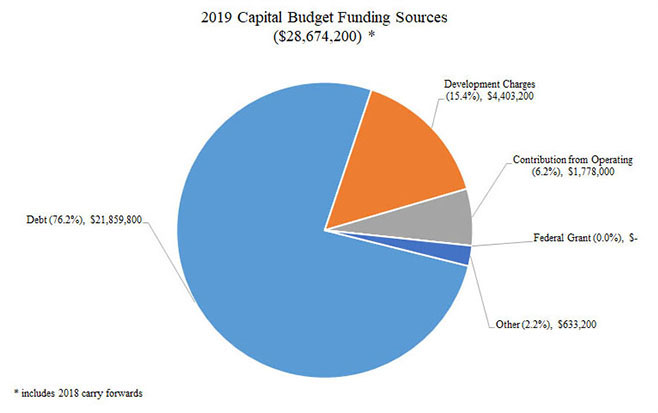 The majority of 2019 capital budget funding sources are debt (76.2%),
                development charges (15.4%), Contribution from Operating (6.2%), federal grant (0.0%), other (2.2%)