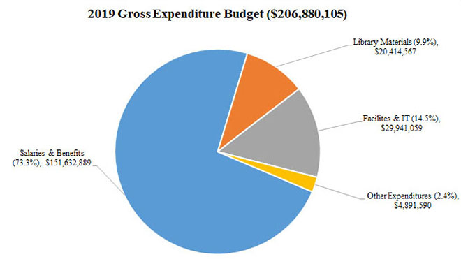 The majority of 2019 expenditures are salaries and benefits (73.3%),
                facilites & IT (14.5%), library materials (9.9%) and other expenditures (2.4%).