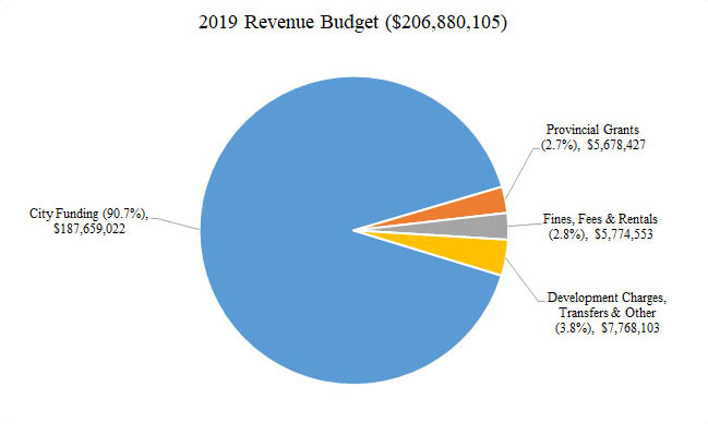 The majority of 2019 revenues are city funding (90.7%),
                fines, fees and rentals revenues (2.7%), provincial grants (2.8%) and developmental charges & other (3.8%)