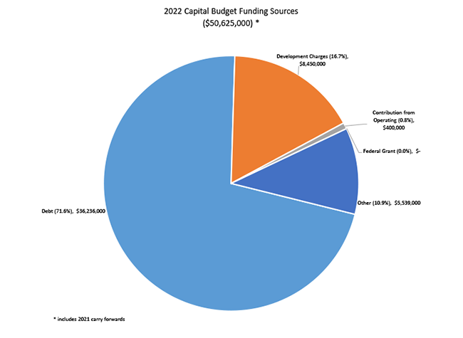 The majority of 2022 capital budget funding sources are Debt (71.6%) $36,236,000,
            Development Charges (16.7%) $8,450,000, Contribution from Operating (0.8%) $400,000, federal grant (0.0%), Other (10.9%) $5,539,000