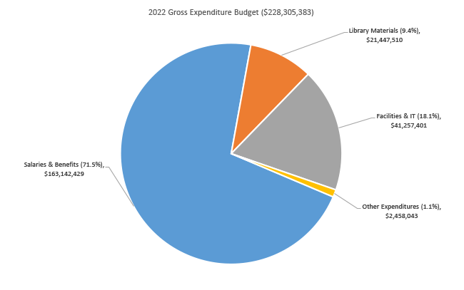 The majority of 2022 expenditures are Salaries & Benefits (71.5%) $163,142,429,
            Facilities & IT (18.1%) $41,257,401, Library Materials (9.4%) $21,447,510 and Other Expenditures (1.1%) $2,458,043.