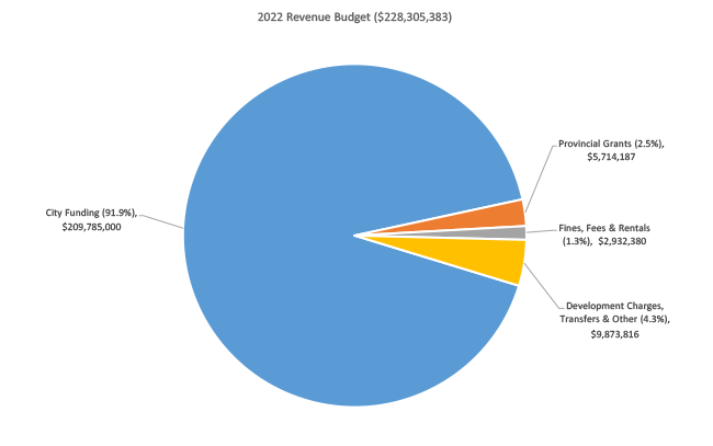 The majority of 2022 revenues are City Funding (91.9%) $209,785,000,
            Fines, Fees & Rentals (1.3%) $2,932,380, Provincial Grants (2.5%) $5,714,187 and Development Charges, Transfers & Other (4.3%) $9,873,816