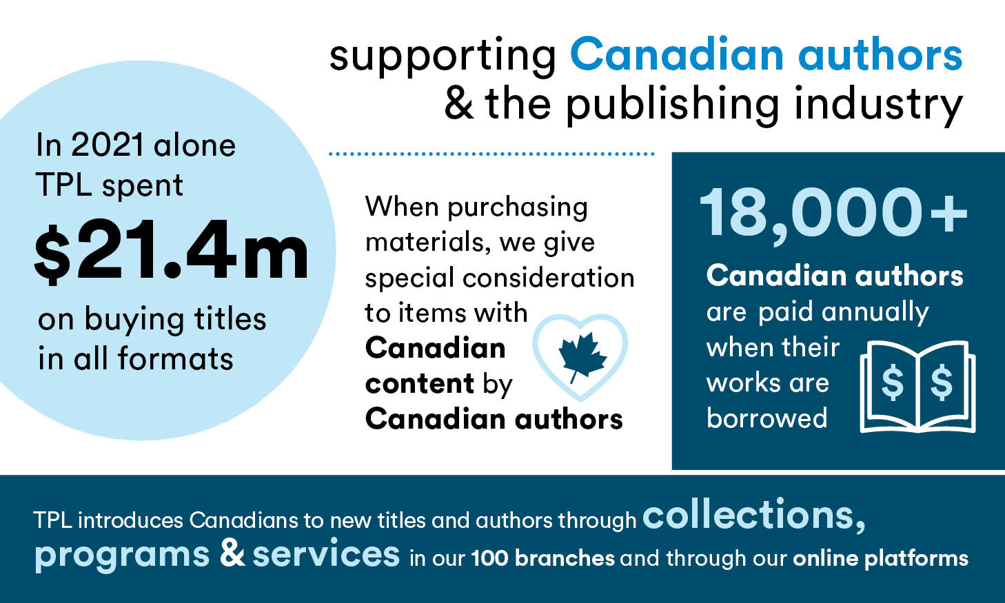 Infographic explaining how TPL supports Canadian authors & the publishing industry showing four facts demonstrating our support: In 2021 alone TPL spent $21.4m on buying titles in all formats, highlighted in a blue circle; when purchasing materials, we give special consideration to items with Canadian content by Canadian authors, showing a heart with a maple leaf inside it; 18,000+ Canadian authors are paid annually when their books are borrowed, showing a book with open pages depicting dollar signs; TPL introduces Canadians to new titles and authors through collections, programs & services in our 100 branches and through our online platforms.